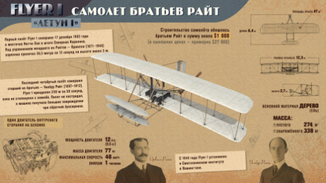 Братья Уилбур и Орвилл Райт